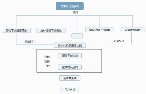 實力106接口短信及驗證碼服務與信息系統(tǒng)集成服務